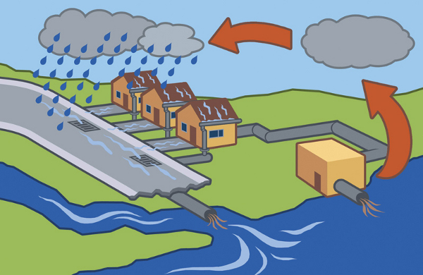 urban_water_cycle-sm An urban water cycle.